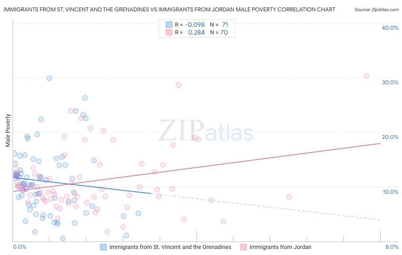 Immigrants from St. Vincent and the Grenadines vs Immigrants from Jordan Male Poverty