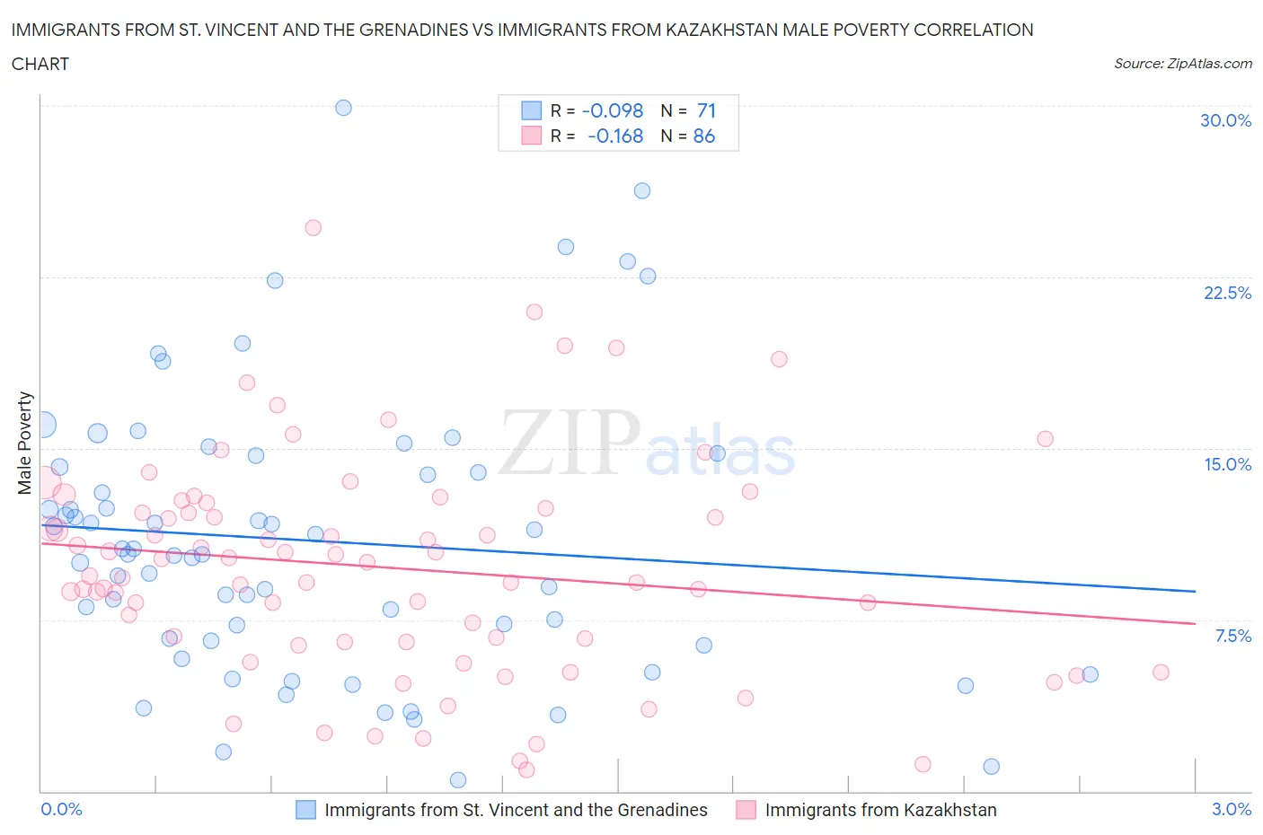 Immigrants from St. Vincent and the Grenadines vs Immigrants from Kazakhstan Male Poverty