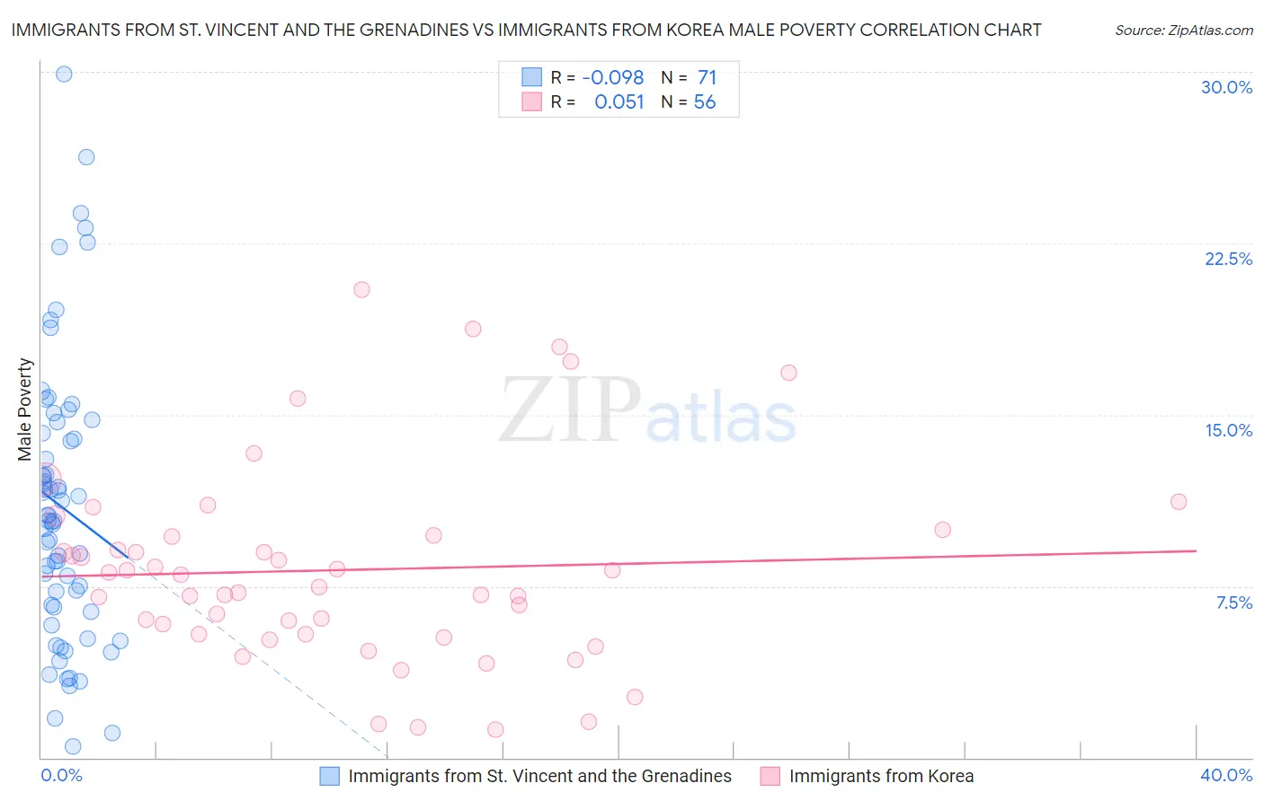 Immigrants from St. Vincent and the Grenadines vs Immigrants from Korea Male Poverty