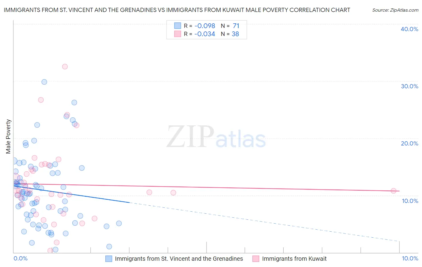 Immigrants from St. Vincent and the Grenadines vs Immigrants from Kuwait Male Poverty