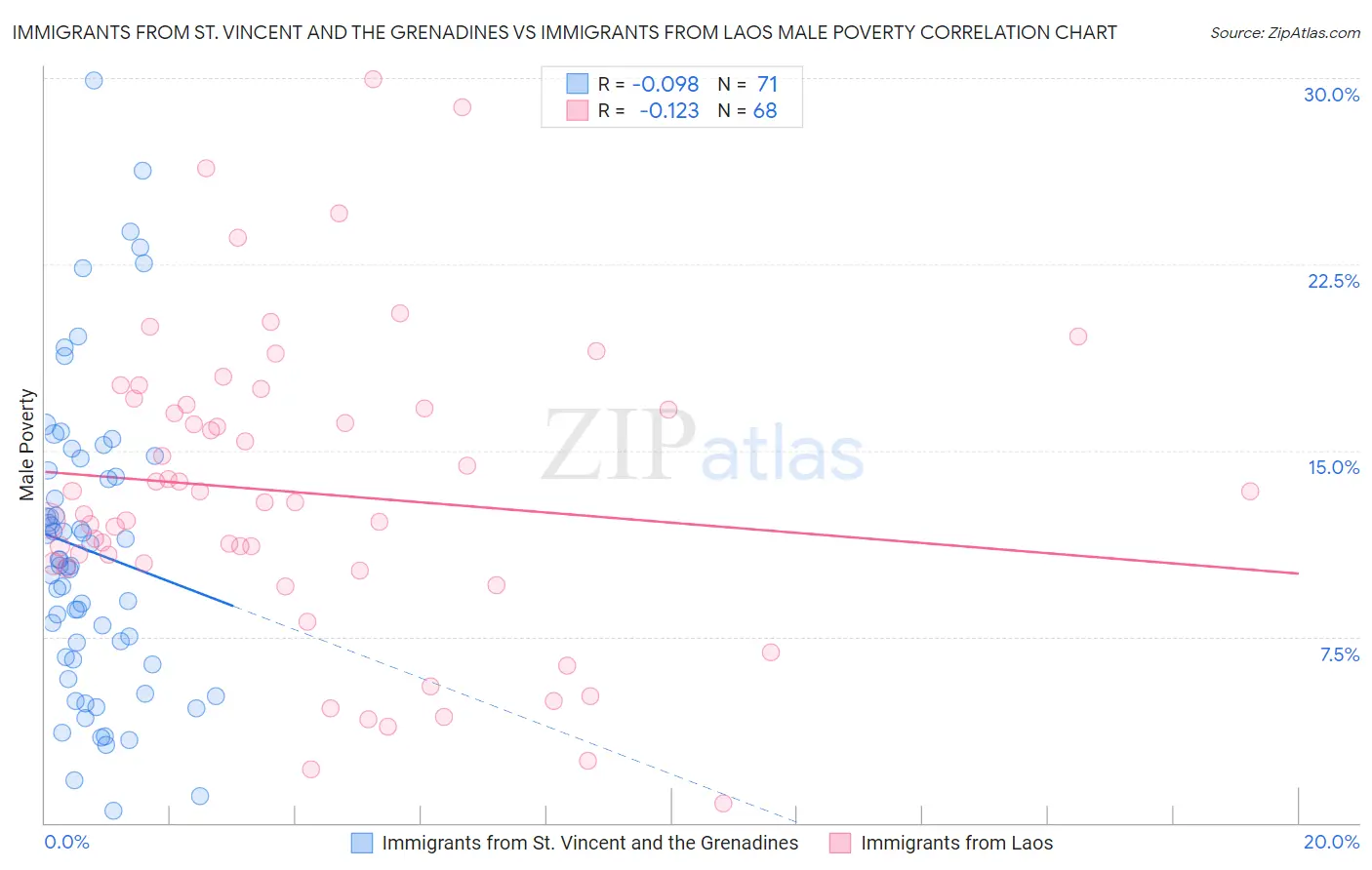 Immigrants from St. Vincent and the Grenadines vs Immigrants from Laos Male Poverty