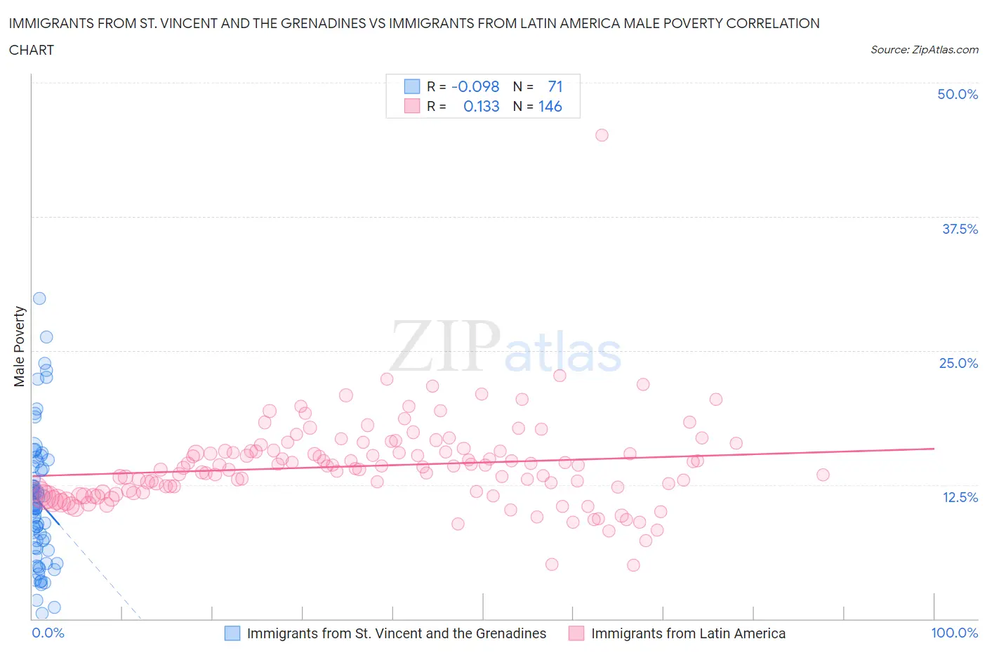 Immigrants from St. Vincent and the Grenadines vs Immigrants from Latin America Male Poverty