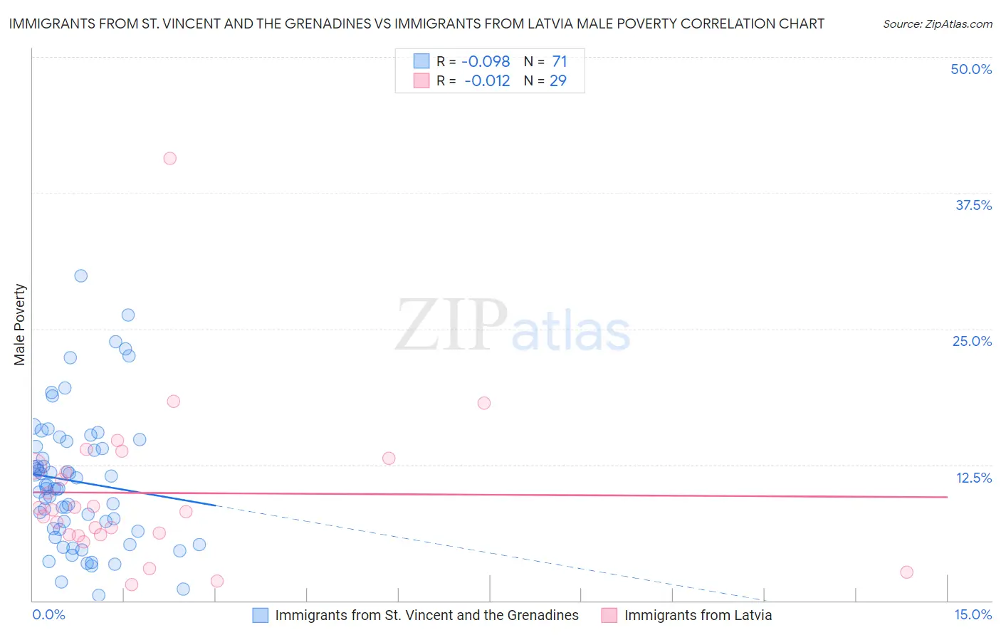 Immigrants from St. Vincent and the Grenadines vs Immigrants from Latvia Male Poverty