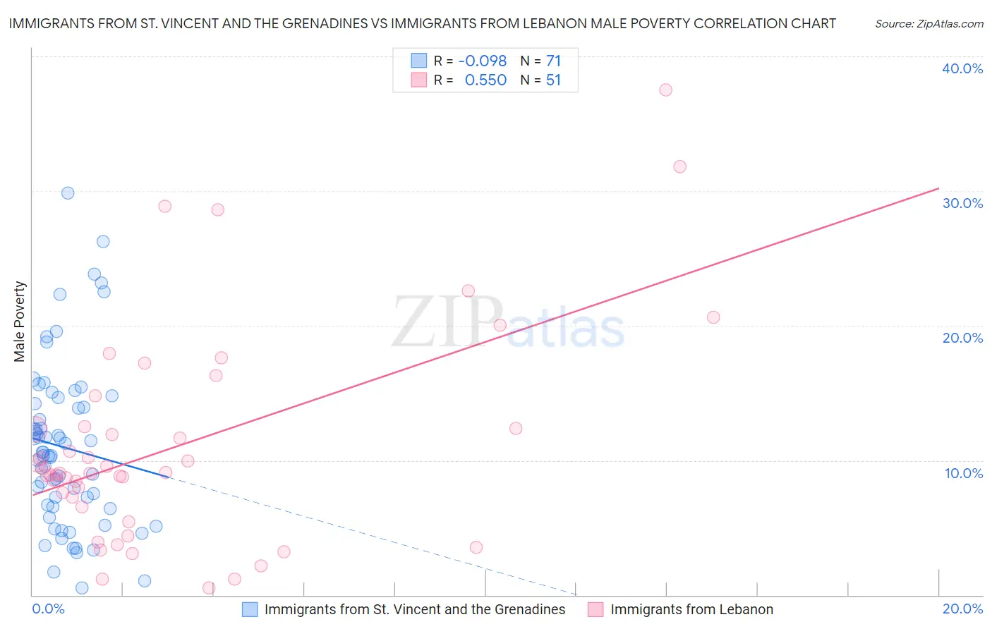 Immigrants from St. Vincent and the Grenadines vs Immigrants from Lebanon Male Poverty