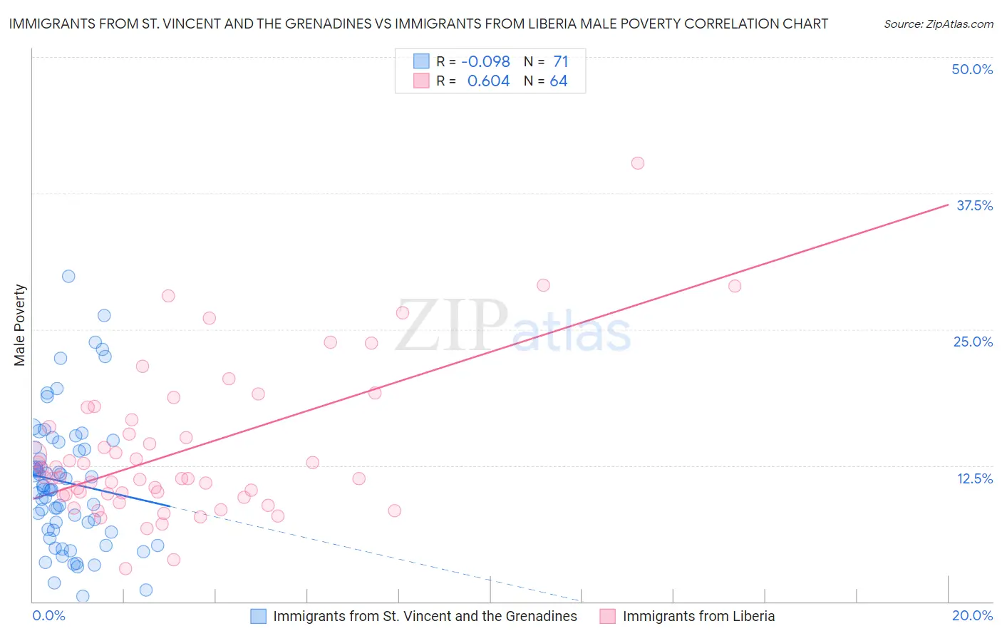 Immigrants from St. Vincent and the Grenadines vs Immigrants from Liberia Male Poverty
