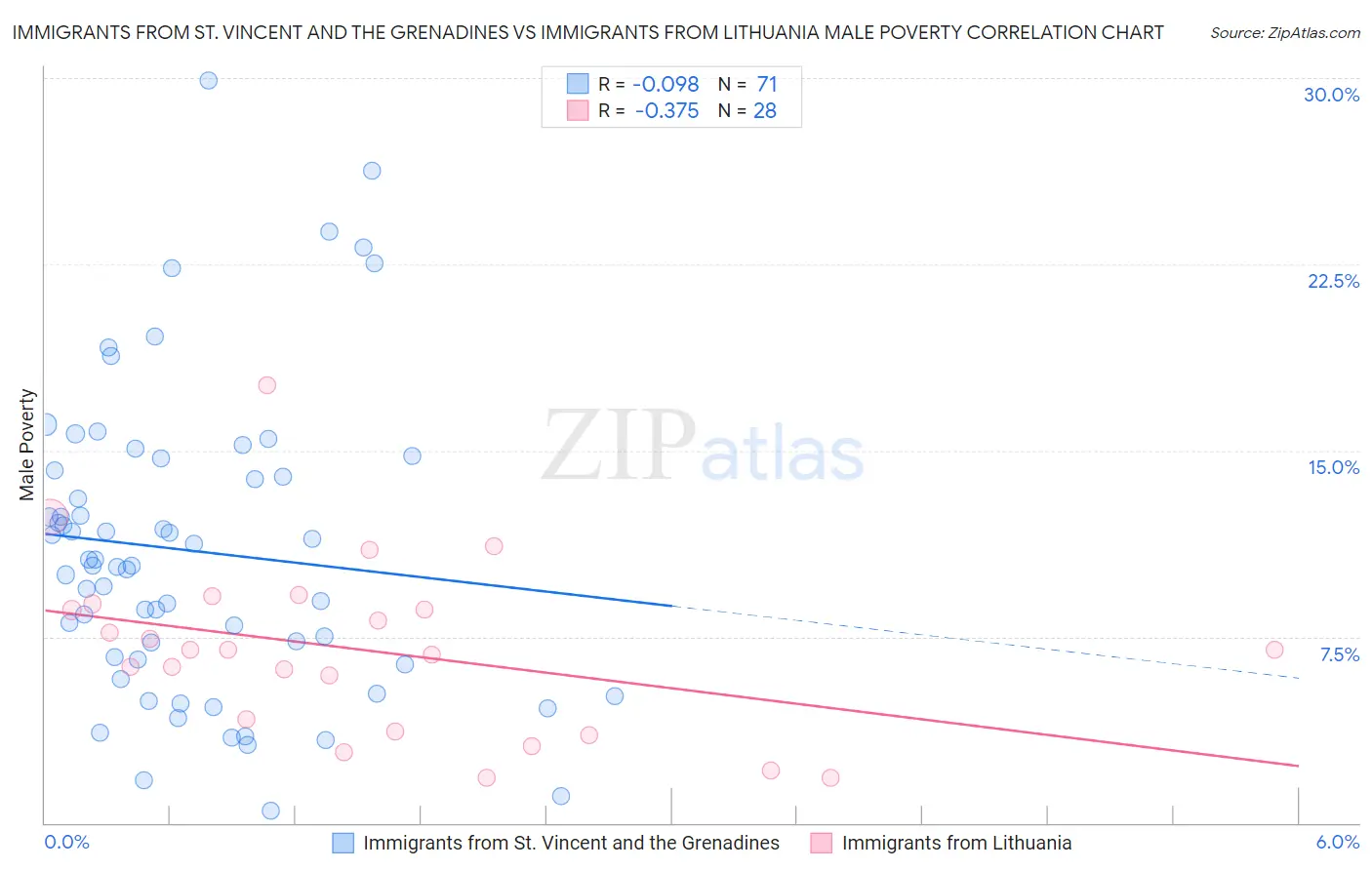 Immigrants from St. Vincent and the Grenadines vs Immigrants from Lithuania Male Poverty