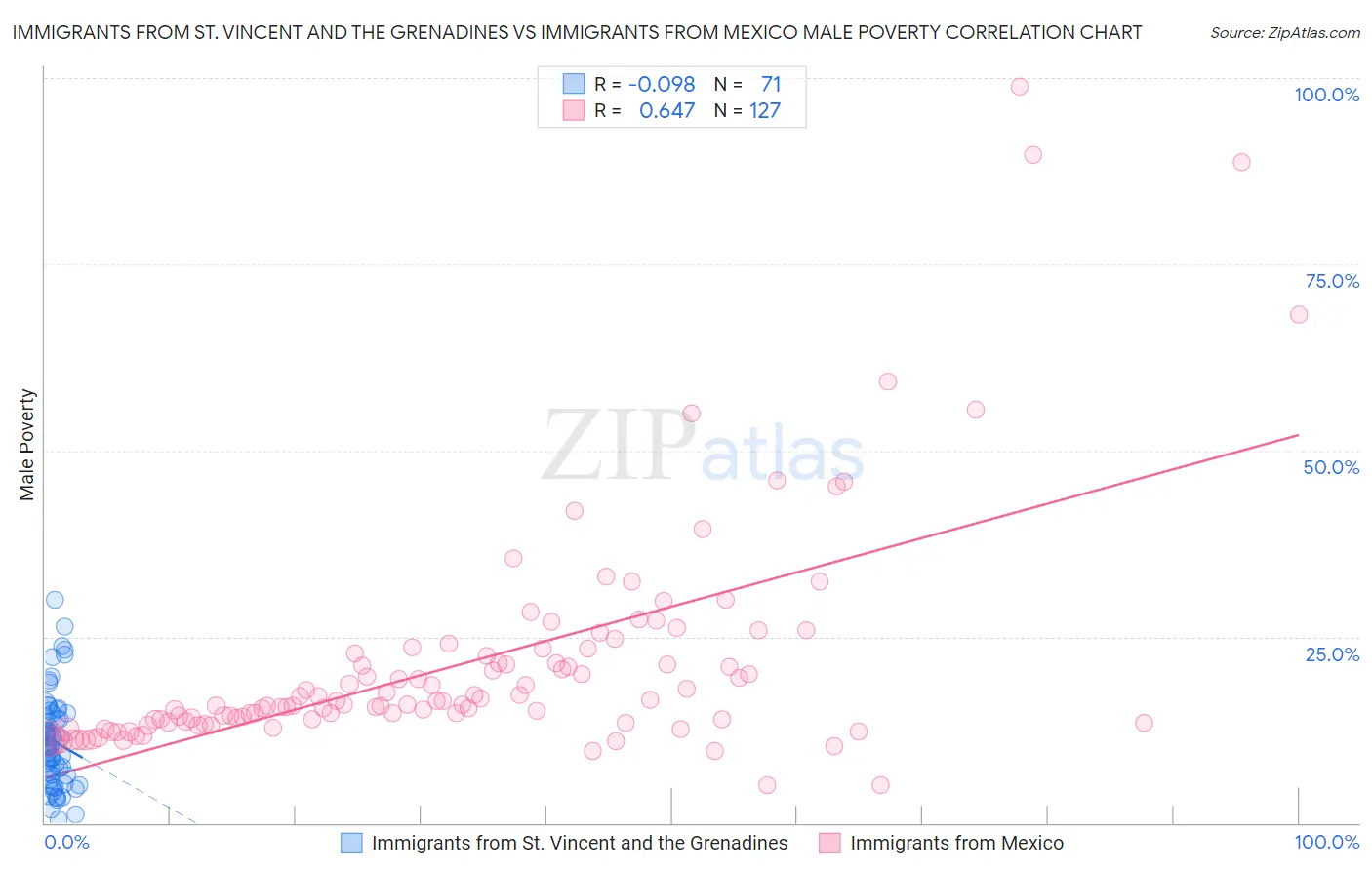 Immigrants from St. Vincent and the Grenadines vs Immigrants from Mexico Male Poverty