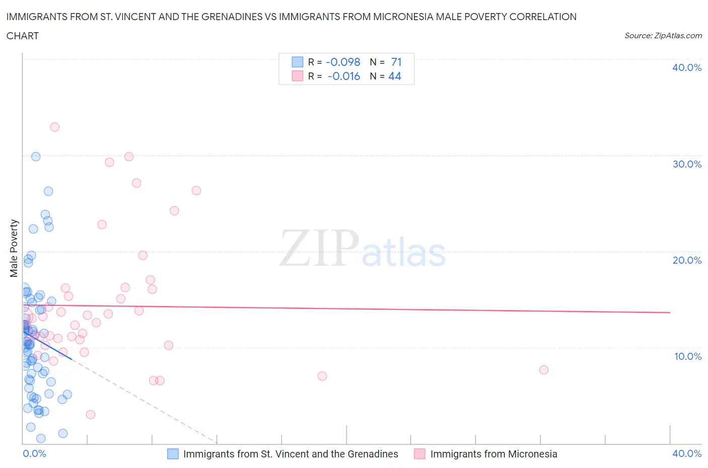 Immigrants from St. Vincent and the Grenadines vs Immigrants from Micronesia Male Poverty