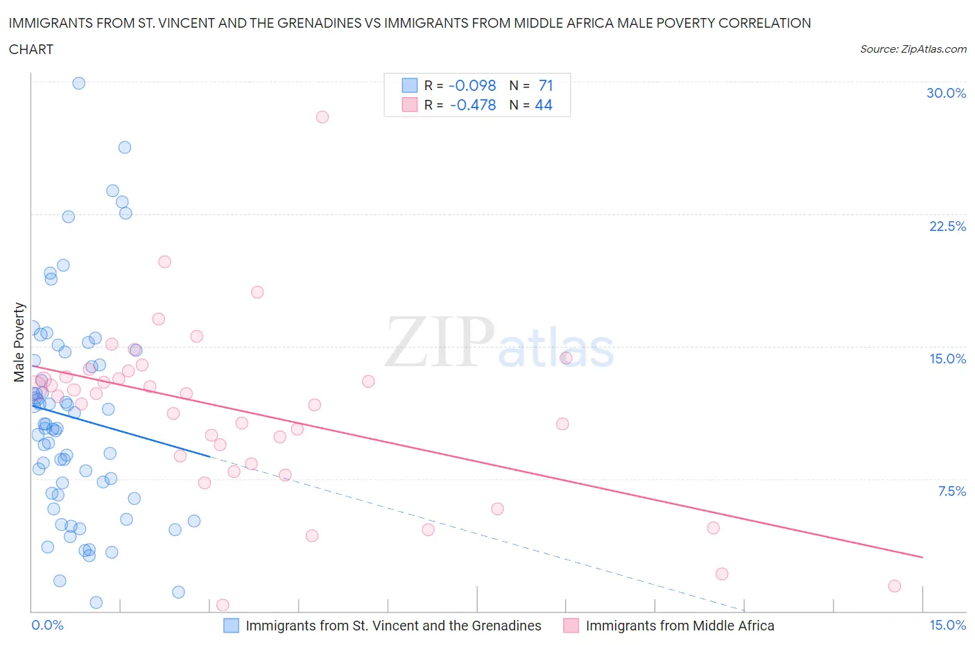 Immigrants from St. Vincent and the Grenadines vs Immigrants from Middle Africa Male Poverty