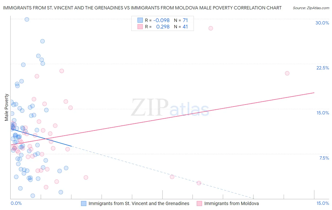 Immigrants from St. Vincent and the Grenadines vs Immigrants from Moldova Male Poverty