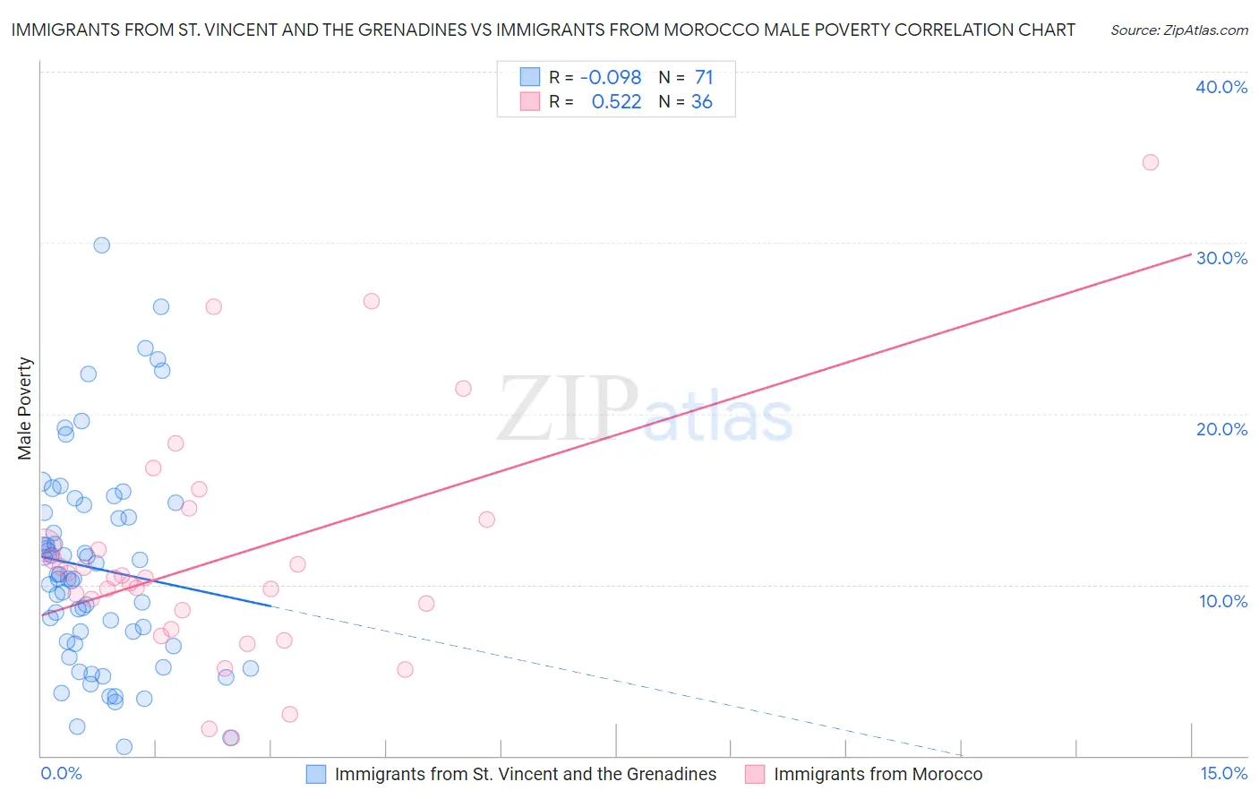 Immigrants from St. Vincent and the Grenadines vs Immigrants from Morocco Male Poverty
