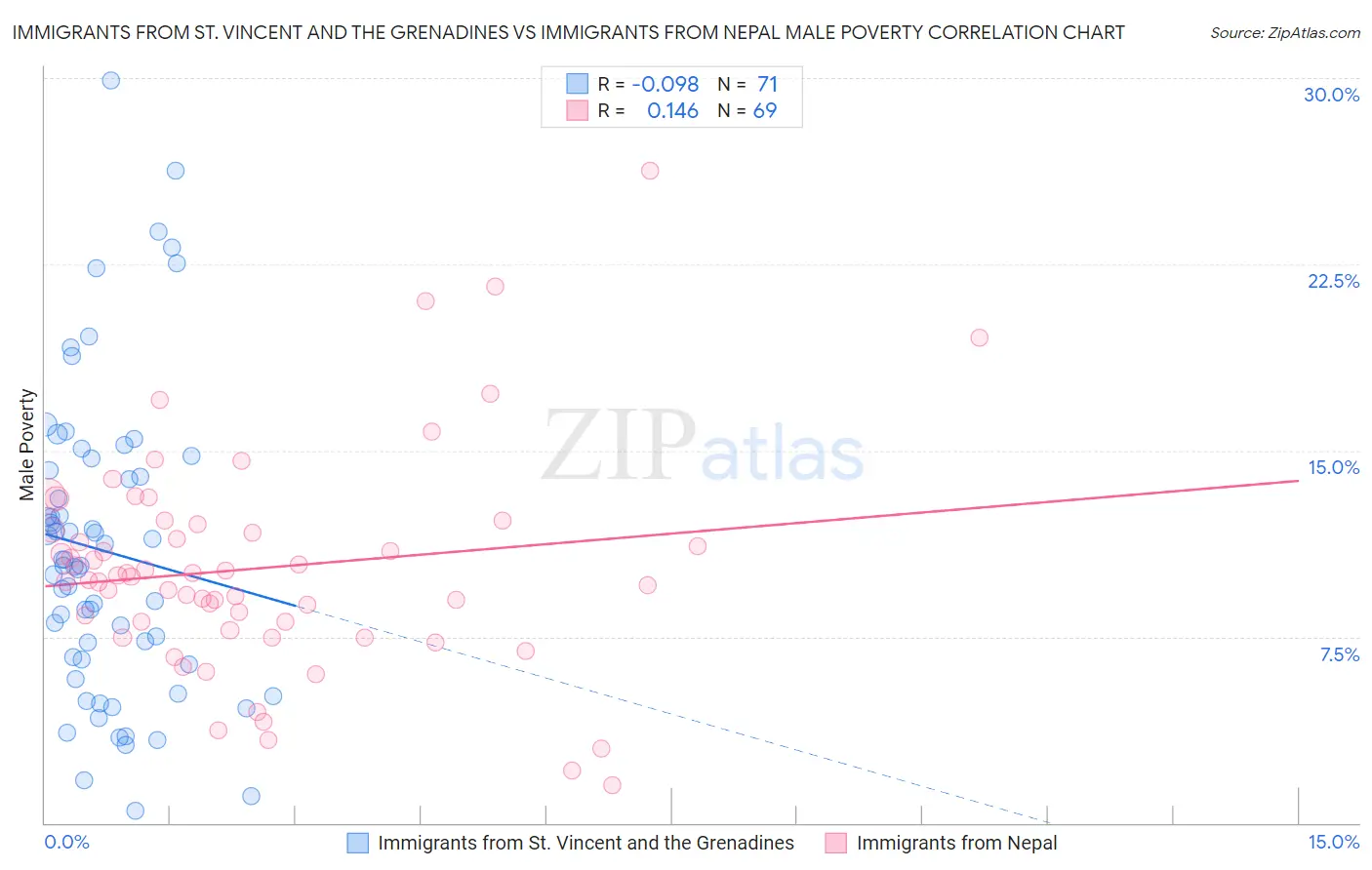 Immigrants from St. Vincent and the Grenadines vs Immigrants from Nepal Male Poverty