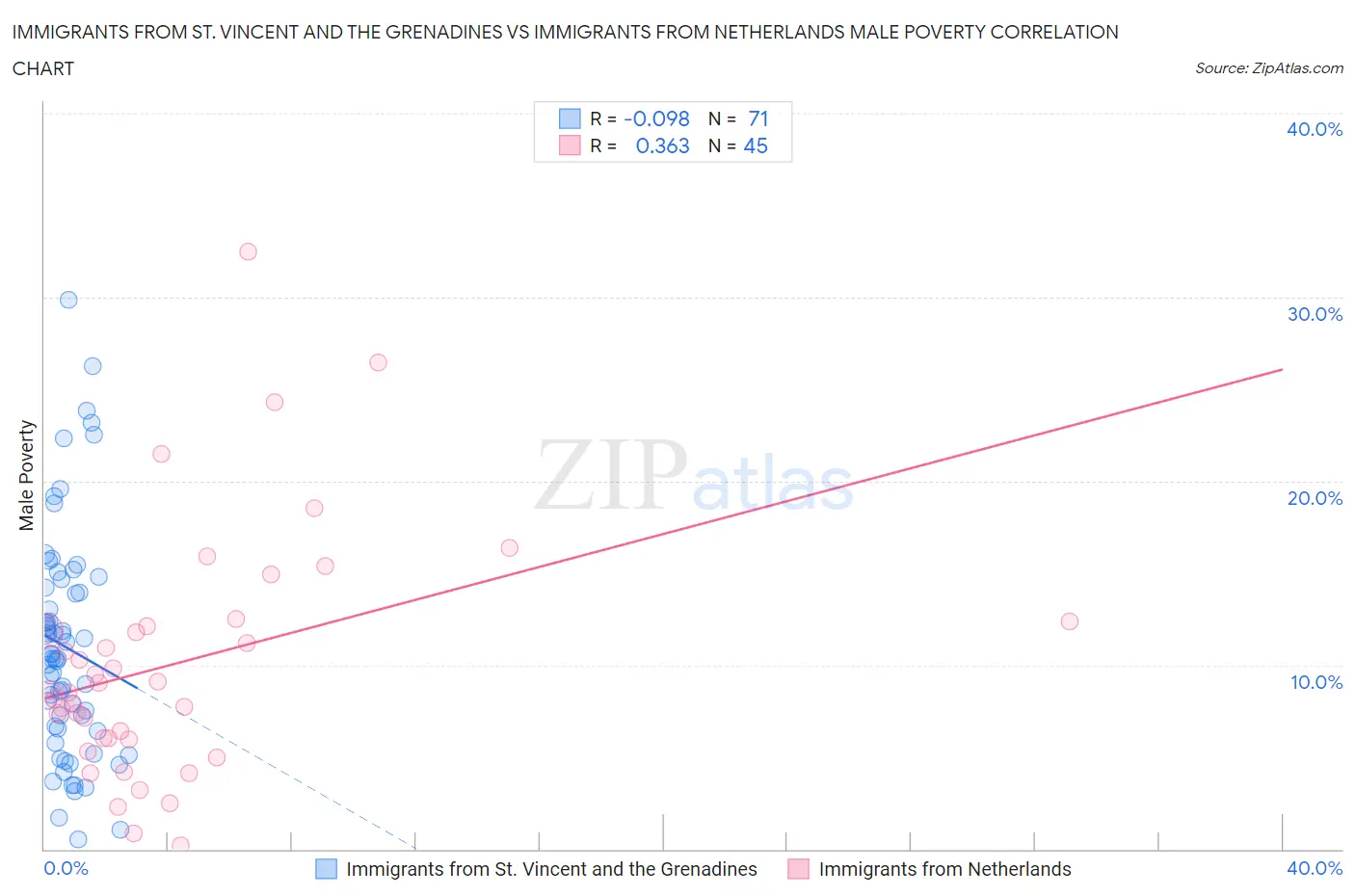 Immigrants from St. Vincent and the Grenadines vs Immigrants from Netherlands Male Poverty