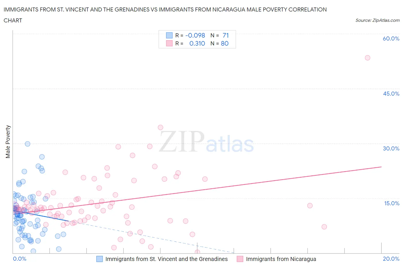 Immigrants from St. Vincent and the Grenadines vs Immigrants from Nicaragua Male Poverty