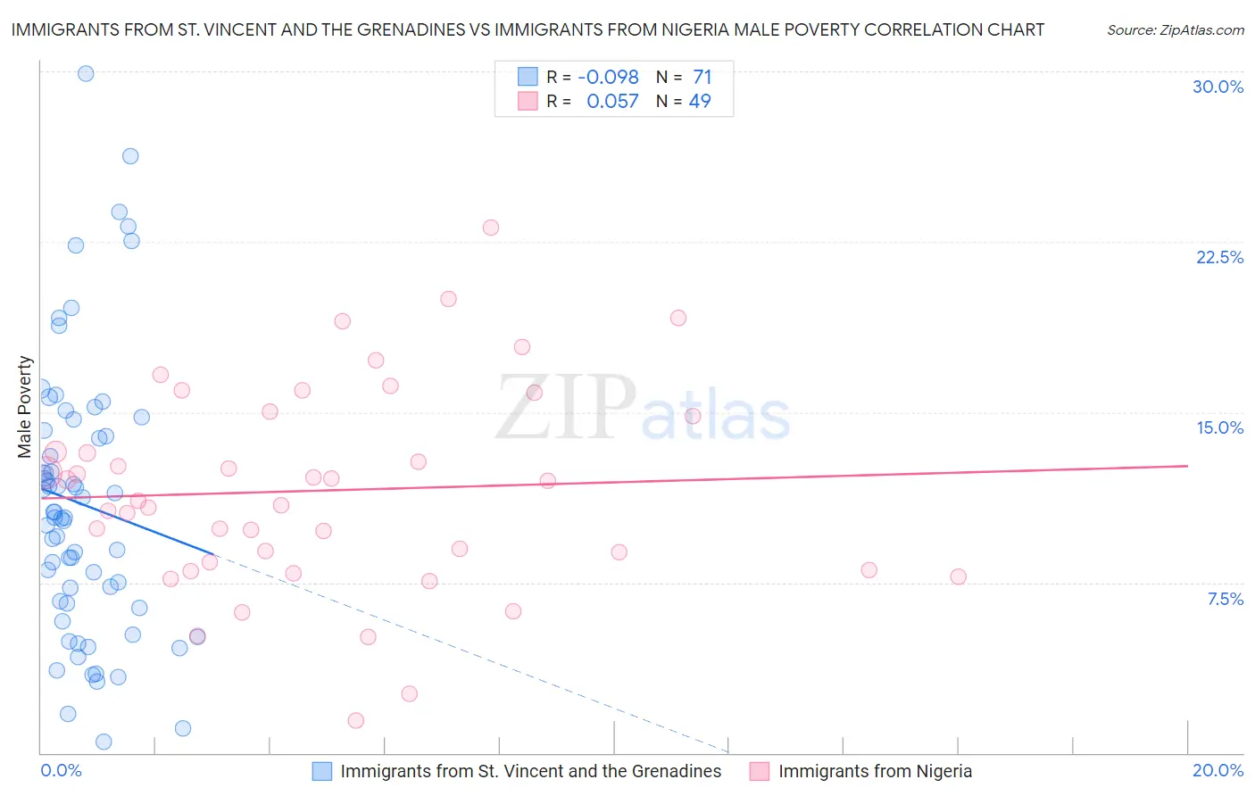 Immigrants from St. Vincent and the Grenadines vs Immigrants from Nigeria Male Poverty