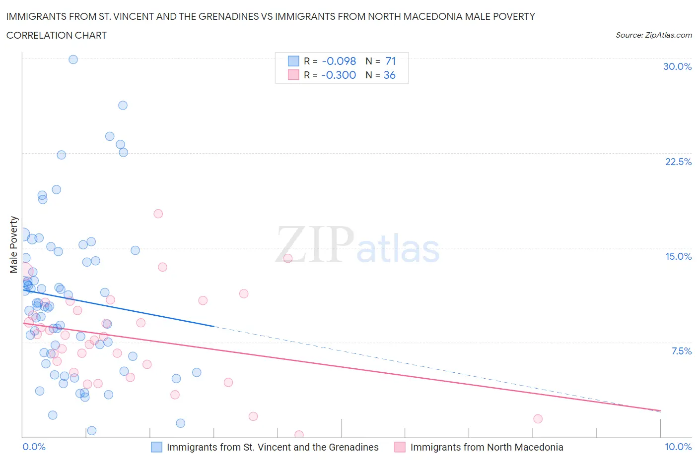 Immigrants from St. Vincent and the Grenadines vs Immigrants from North Macedonia Male Poverty