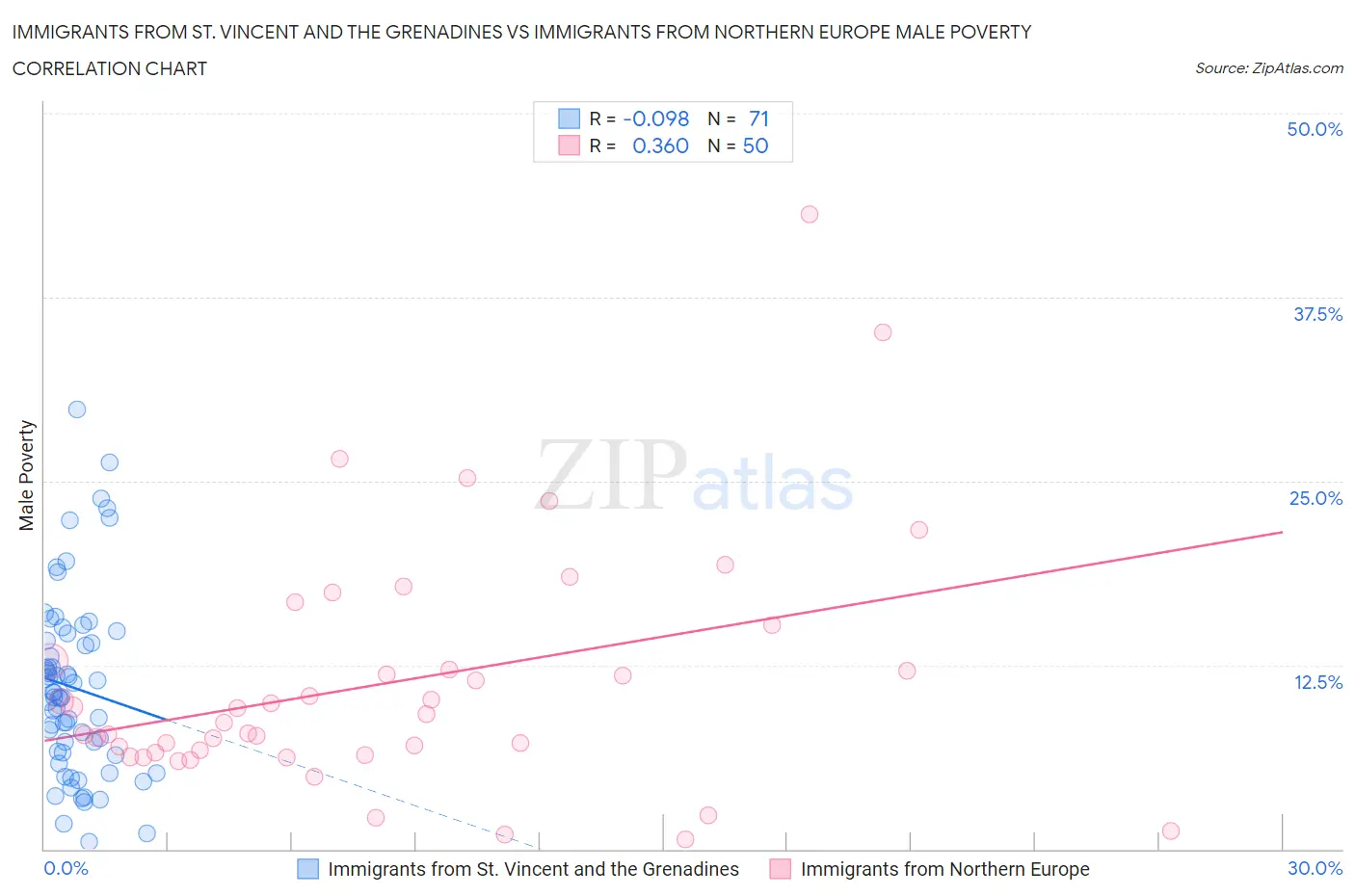 Immigrants from St. Vincent and the Grenadines vs Immigrants from Northern Europe Male Poverty