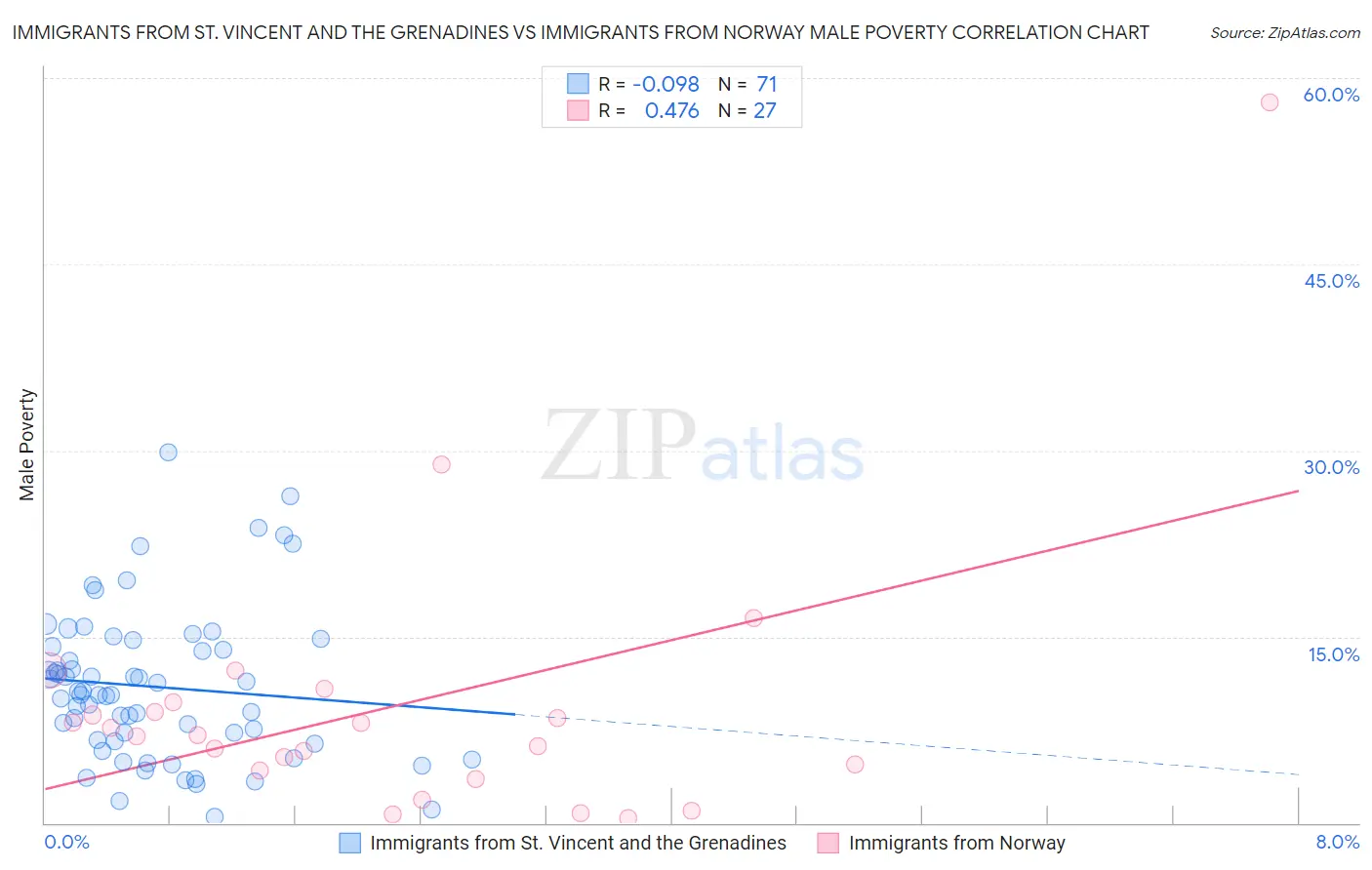 Immigrants from St. Vincent and the Grenadines vs Immigrants from Norway Male Poverty