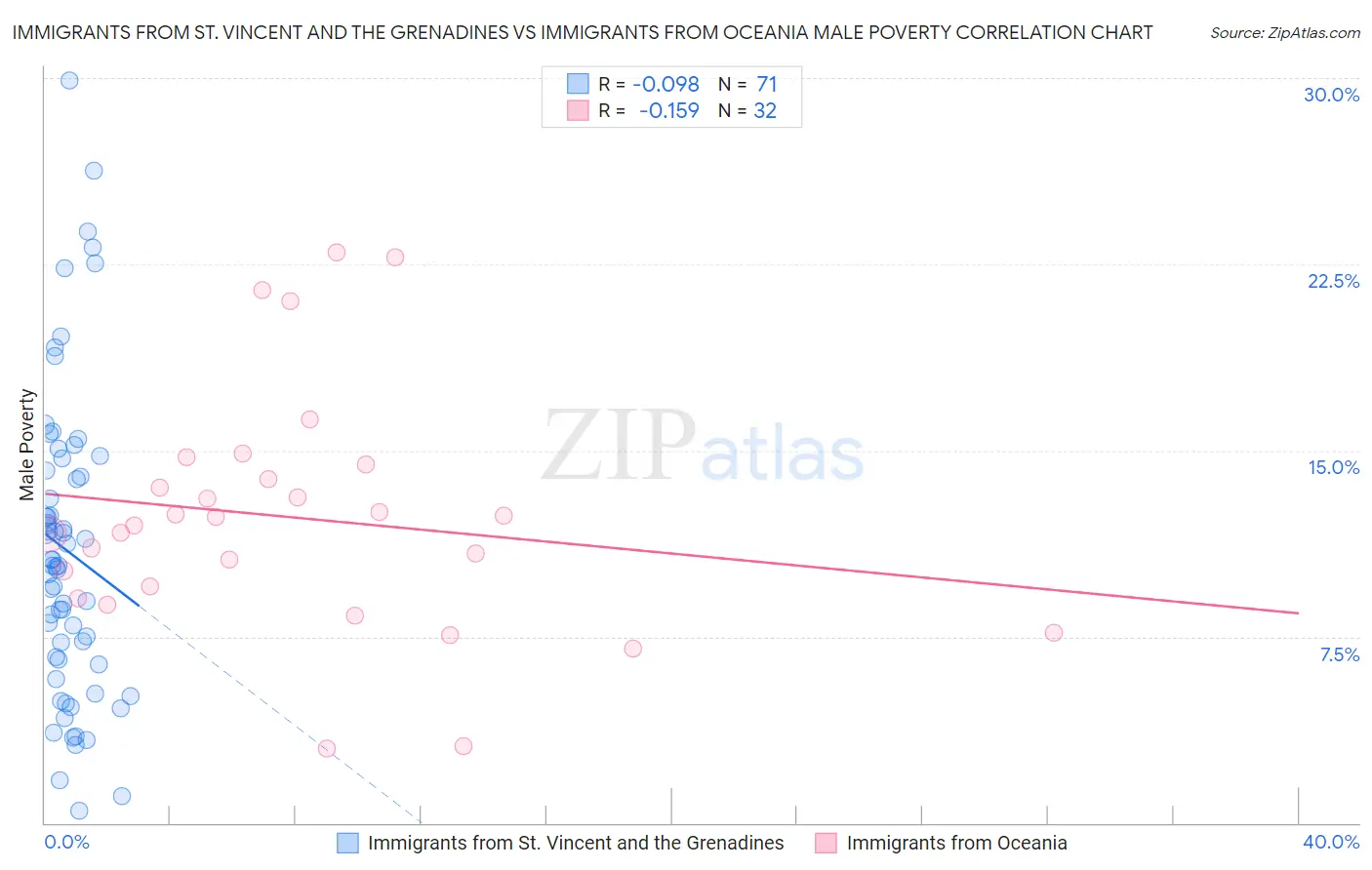 Immigrants from St. Vincent and the Grenadines vs Immigrants from Oceania Male Poverty