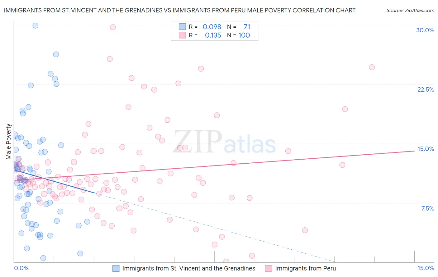 Immigrants from St. Vincent and the Grenadines vs Immigrants from Peru Male Poverty