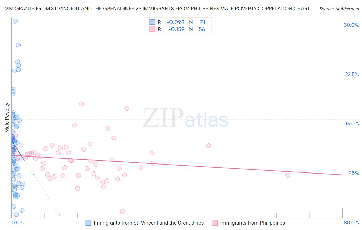 Immigrants from St. Vincent and the Grenadines vs Immigrants from Philippines Male Poverty