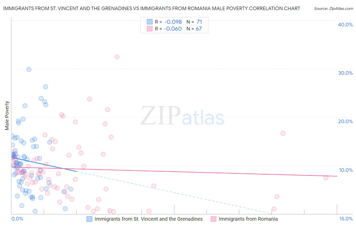 Immigrants from St. Vincent and the Grenadines vs Immigrants from Romania Male Poverty