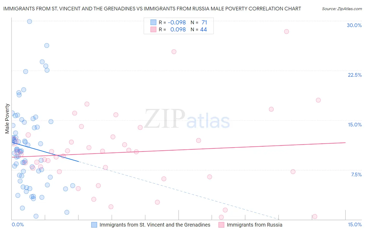Immigrants from St. Vincent and the Grenadines vs Immigrants from Russia Male Poverty