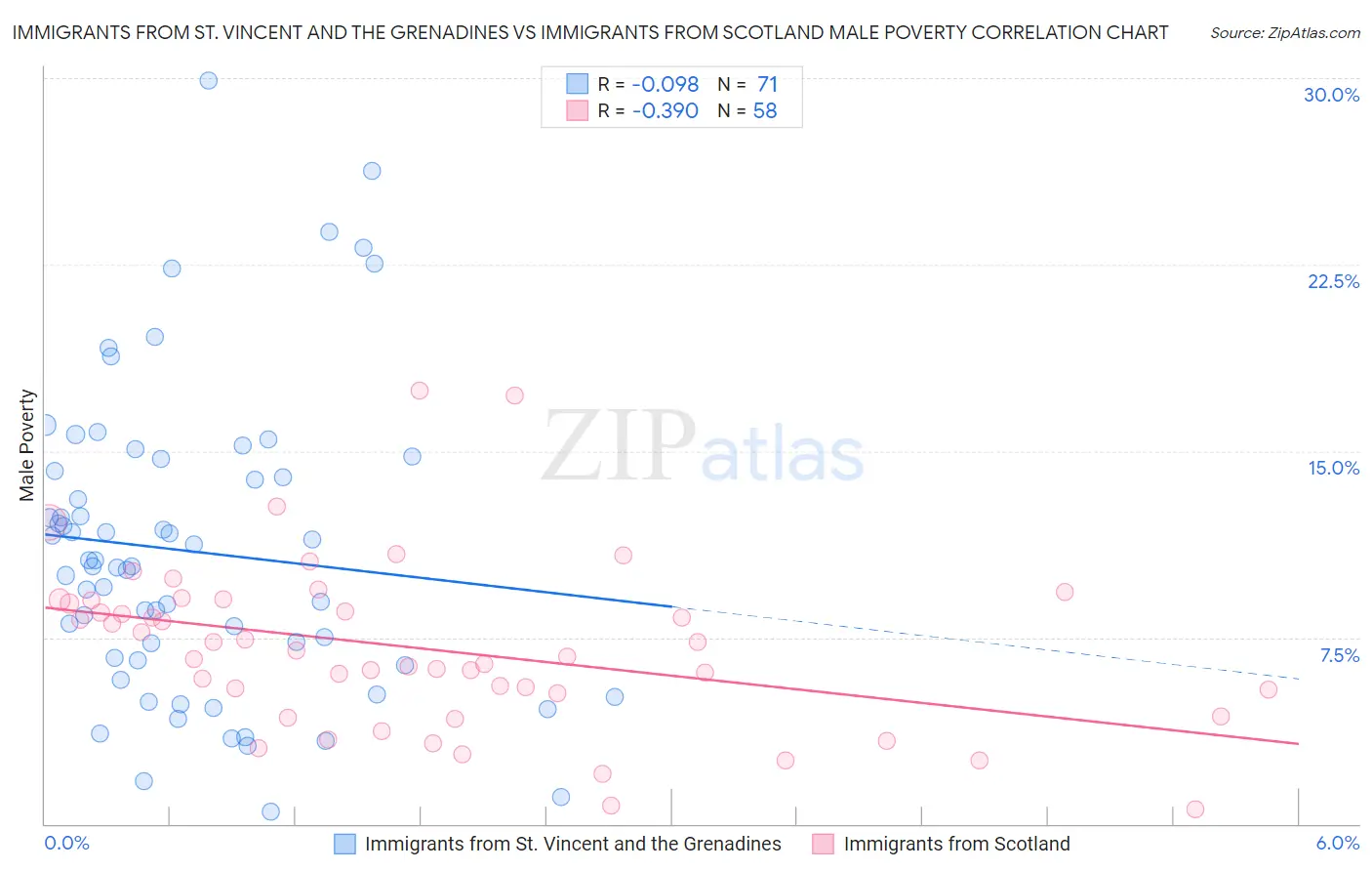Immigrants from St. Vincent and the Grenadines vs Immigrants from Scotland Male Poverty