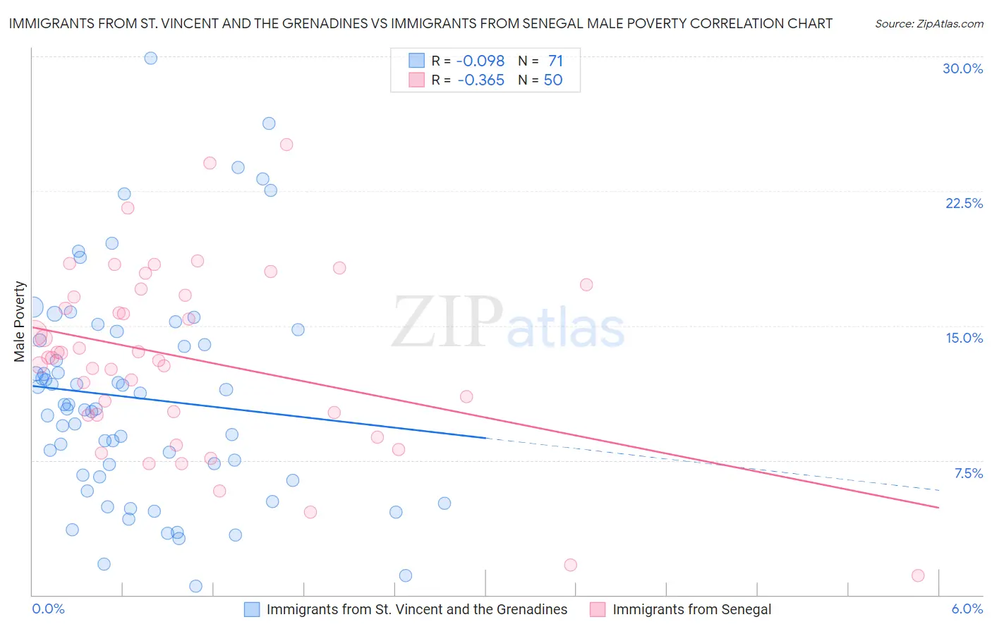 Immigrants from St. Vincent and the Grenadines vs Immigrants from Senegal Male Poverty