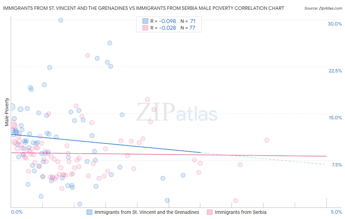 Immigrants from St. Vincent and the Grenadines vs Immigrants from Serbia Male Poverty
