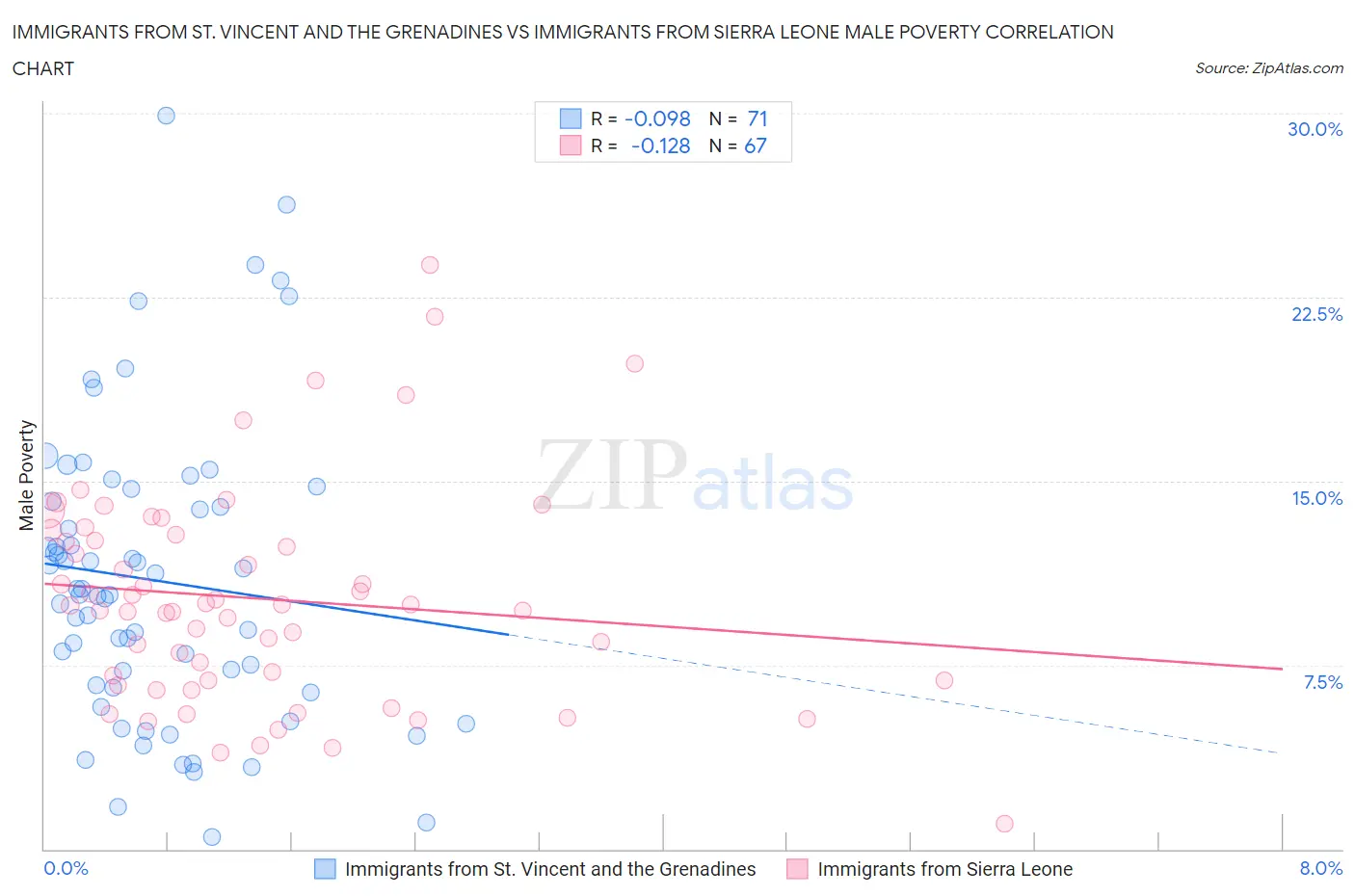 Immigrants from St. Vincent and the Grenadines vs Immigrants from Sierra Leone Male Poverty