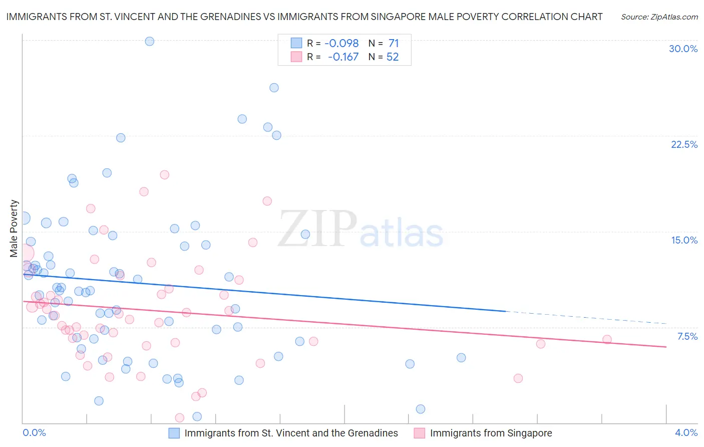 Immigrants from St. Vincent and the Grenadines vs Immigrants from Singapore Male Poverty