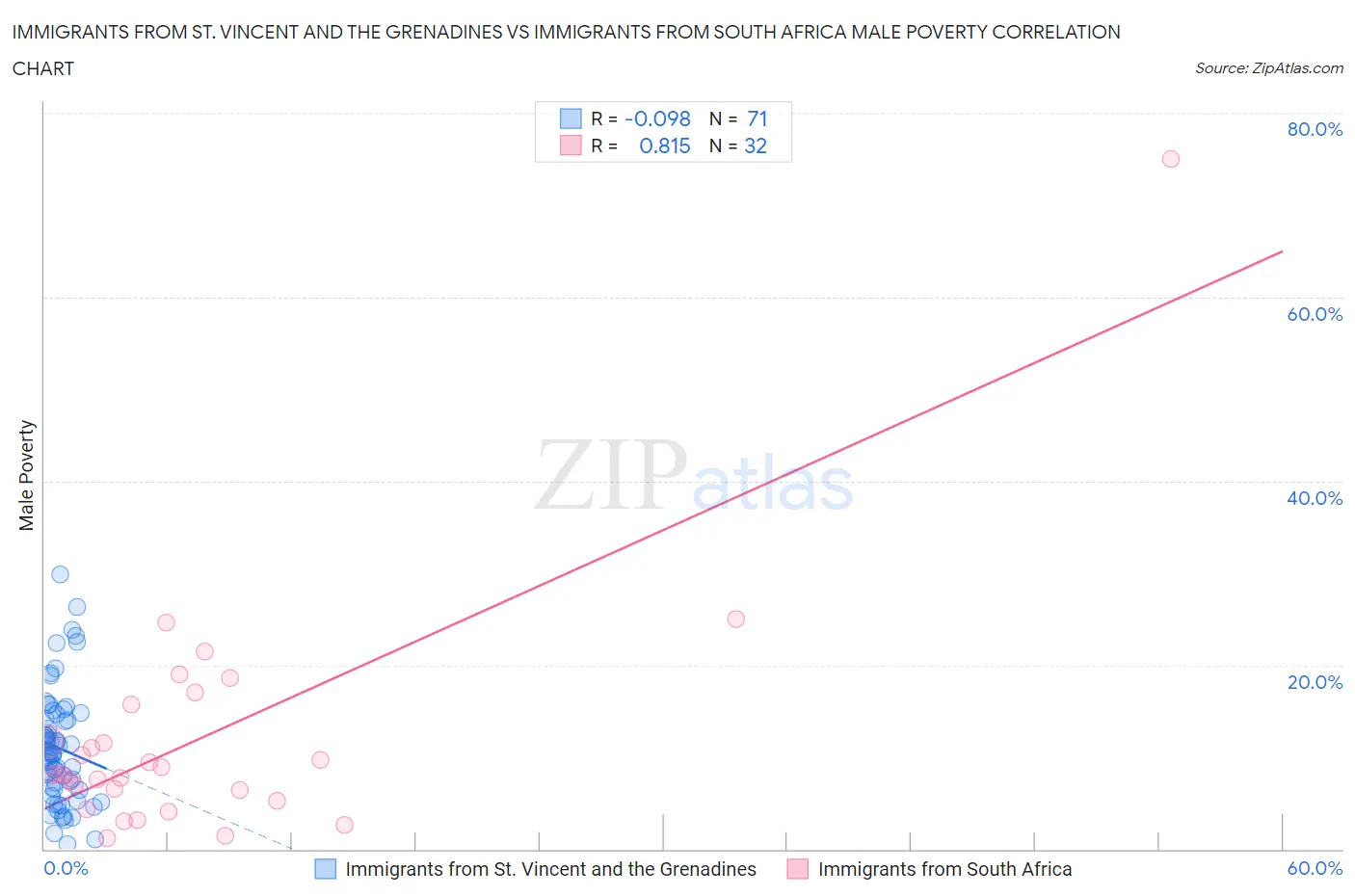 Immigrants from St. Vincent and the Grenadines vs Immigrants from South Africa Male Poverty