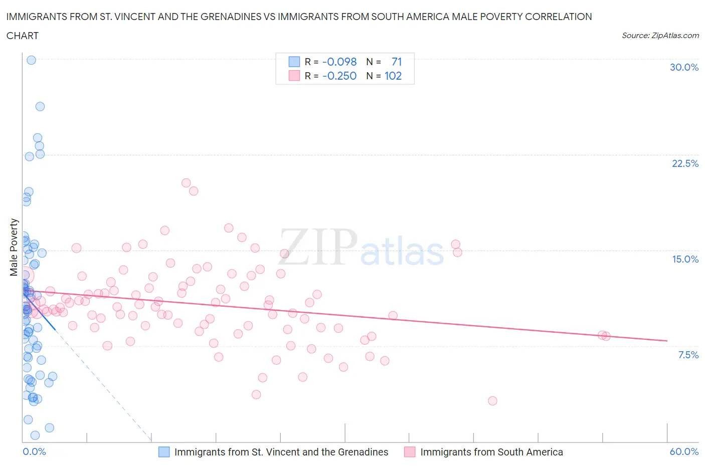 Immigrants from St. Vincent and the Grenadines vs Immigrants from South America Male Poverty