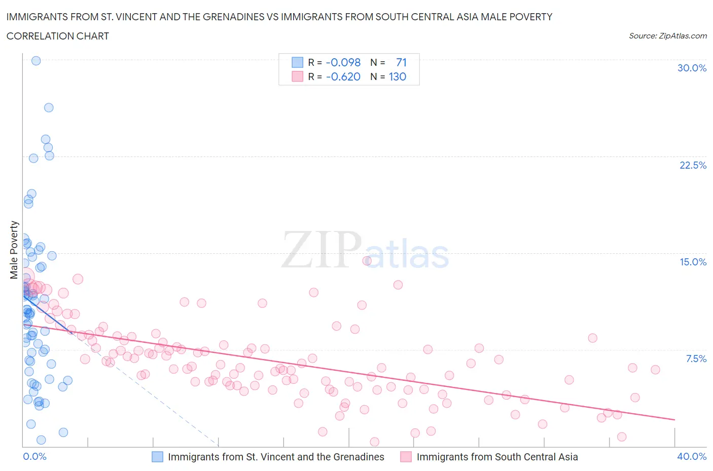 Immigrants from St. Vincent and the Grenadines vs Immigrants from South Central Asia Male Poverty