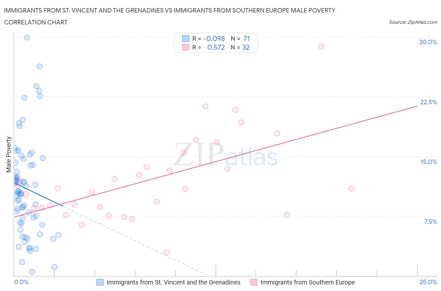 Immigrants from St. Vincent and the Grenadines vs Immigrants from Southern Europe Male Poverty