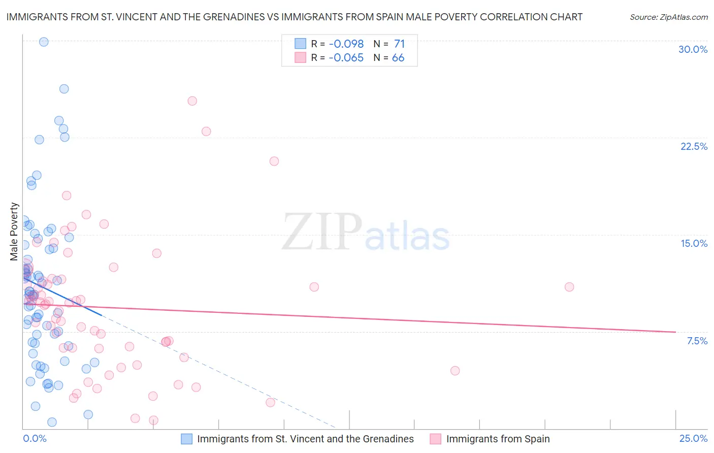 Immigrants from St. Vincent and the Grenadines vs Immigrants from Spain Male Poverty