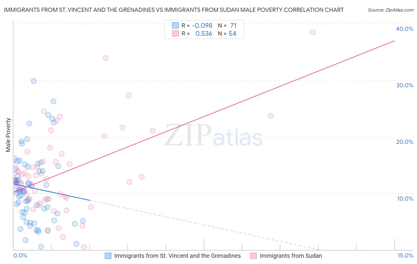 Immigrants from St. Vincent and the Grenadines vs Immigrants from Sudan Male Poverty