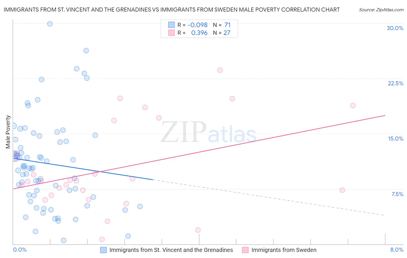 Immigrants from St. Vincent and the Grenadines vs Immigrants from Sweden Male Poverty
