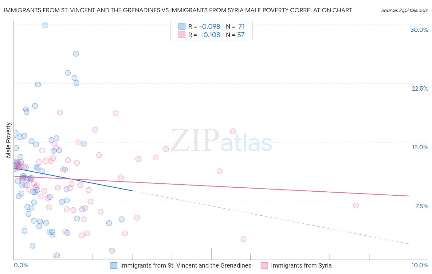 Immigrants from St. Vincent and the Grenadines vs Immigrants from Syria Male Poverty