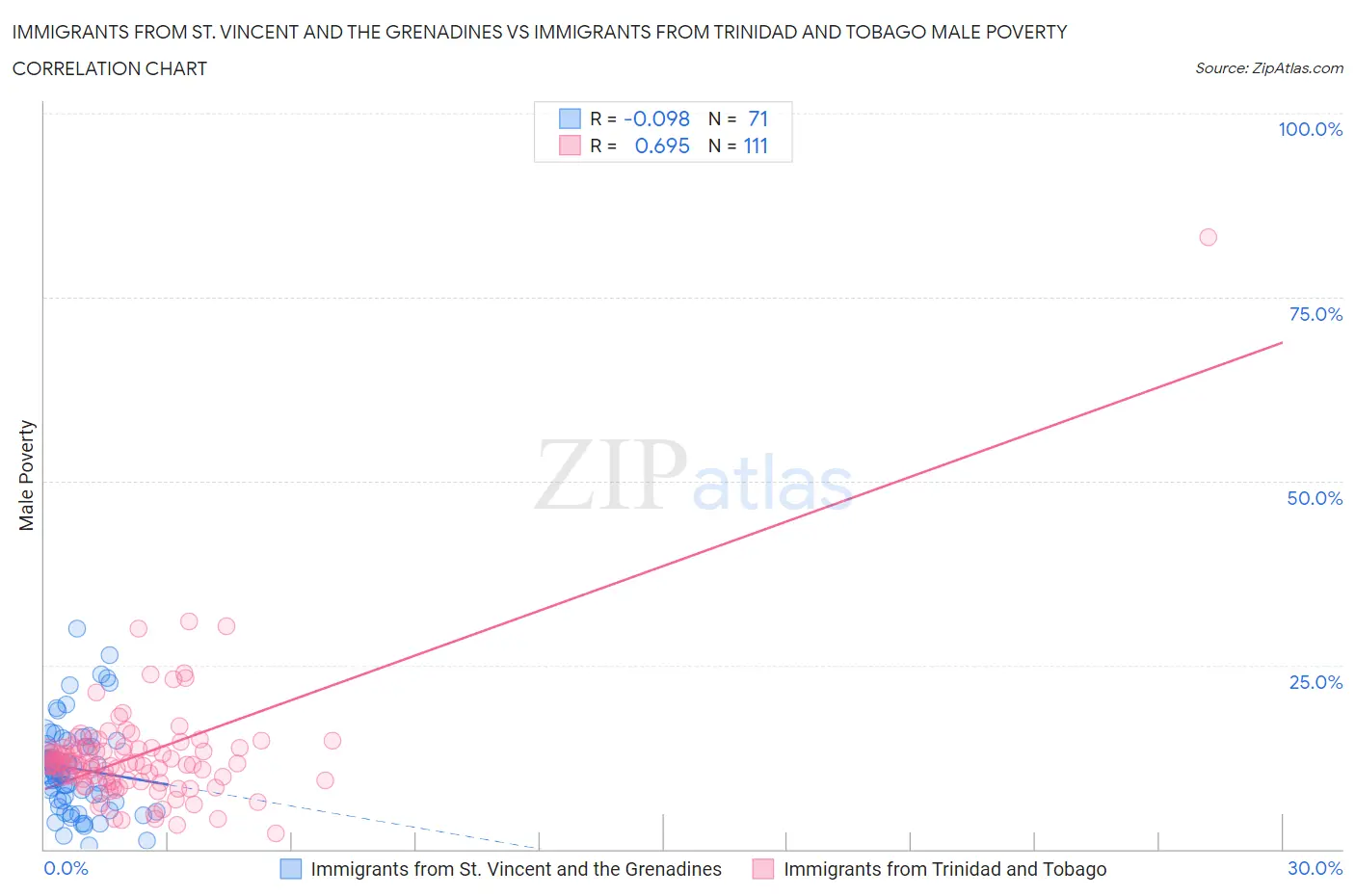 Immigrants from St. Vincent and the Grenadines vs Immigrants from Trinidad and Tobago Male Poverty