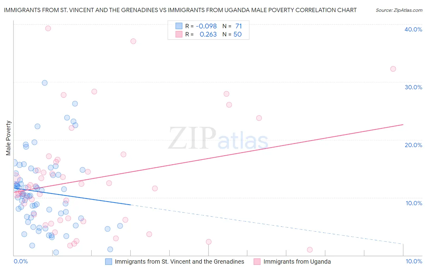 Immigrants from St. Vincent and the Grenadines vs Immigrants from Uganda Male Poverty