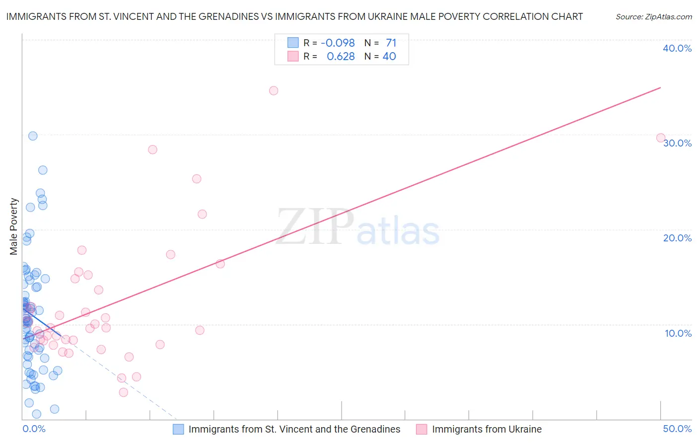 Immigrants from St. Vincent and the Grenadines vs Immigrants from Ukraine Male Poverty