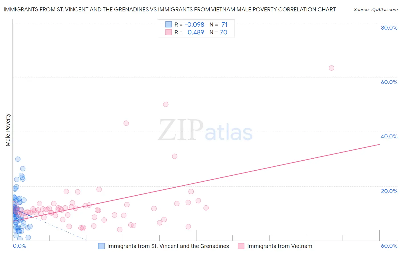 Immigrants from St. Vincent and the Grenadines vs Immigrants from Vietnam Male Poverty