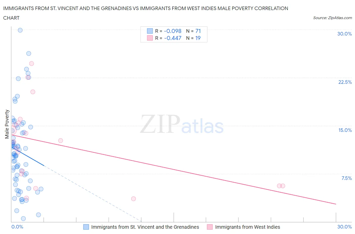 Immigrants from St. Vincent and the Grenadines vs Immigrants from West Indies Male Poverty