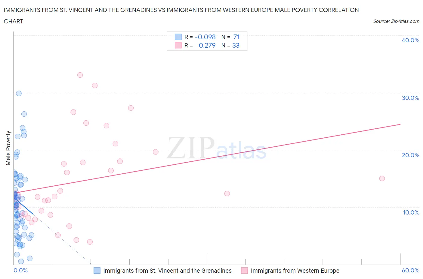 Immigrants from St. Vincent and the Grenadines vs Immigrants from Western Europe Male Poverty