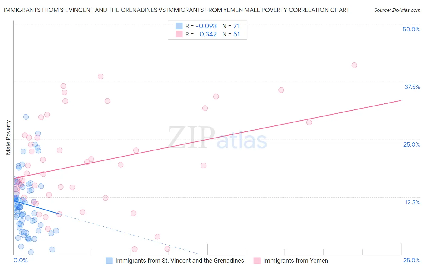 Immigrants from St. Vincent and the Grenadines vs Immigrants from Yemen Male Poverty