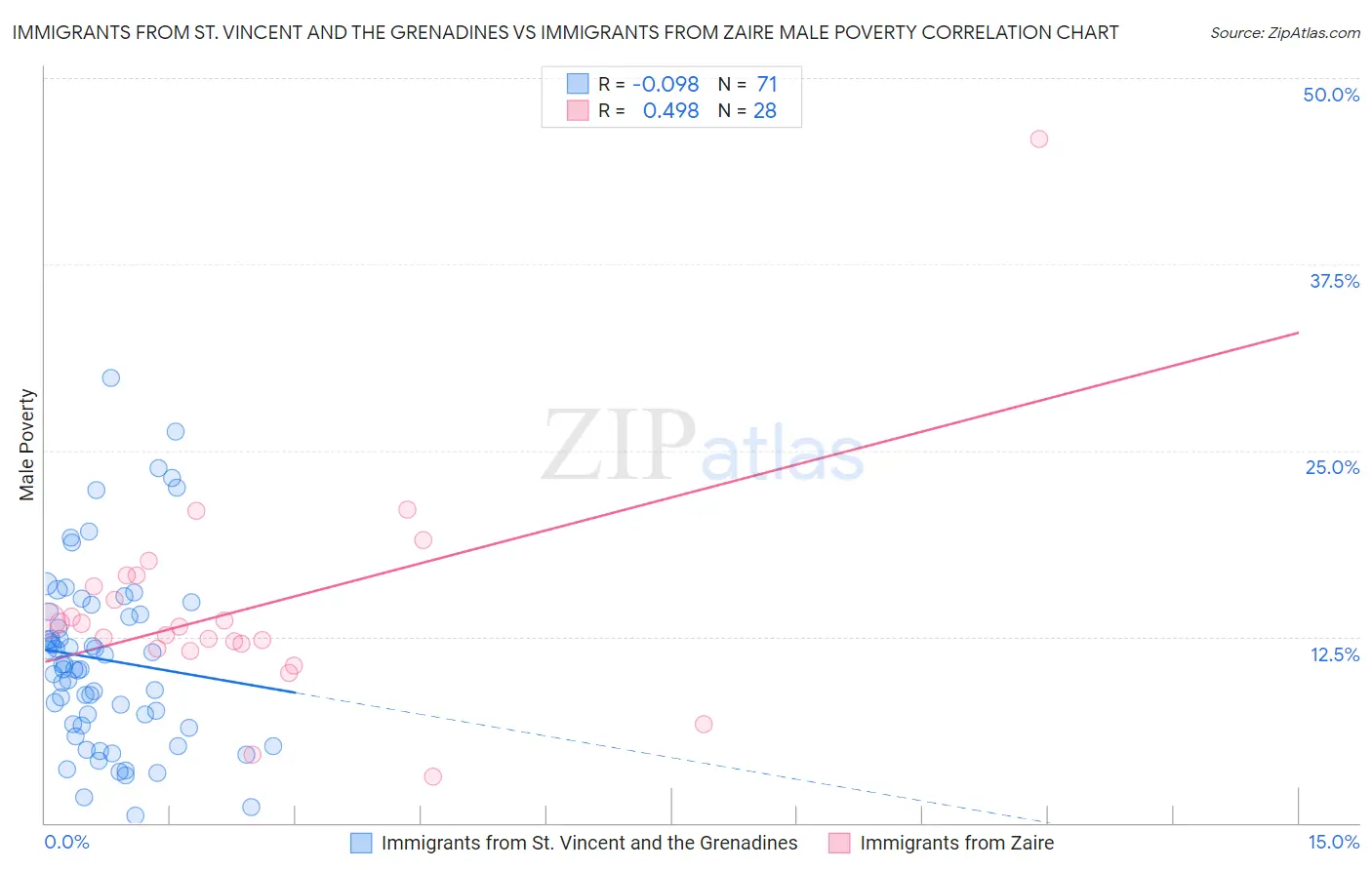Immigrants from St. Vincent and the Grenadines vs Immigrants from Zaire Male Poverty