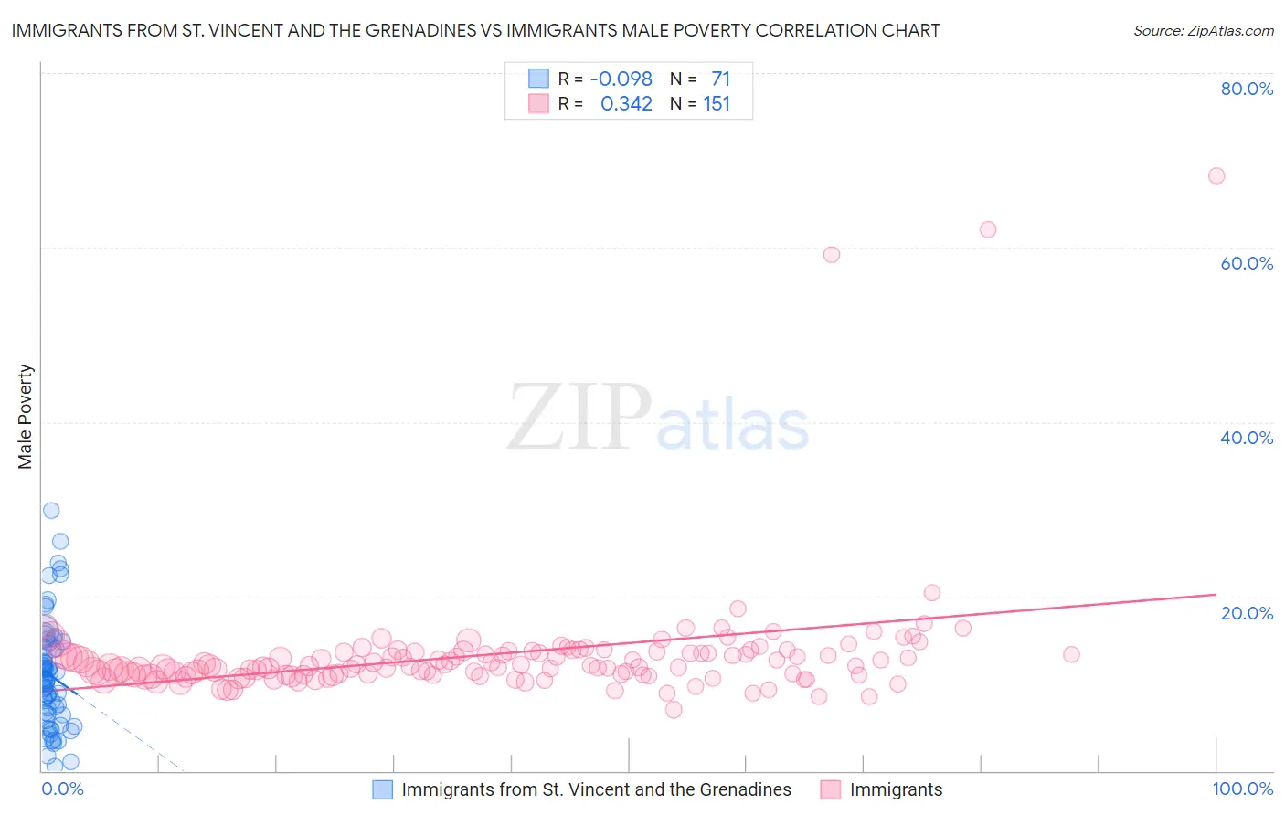Immigrants from St. Vincent and the Grenadines vs Immigrants Male Poverty