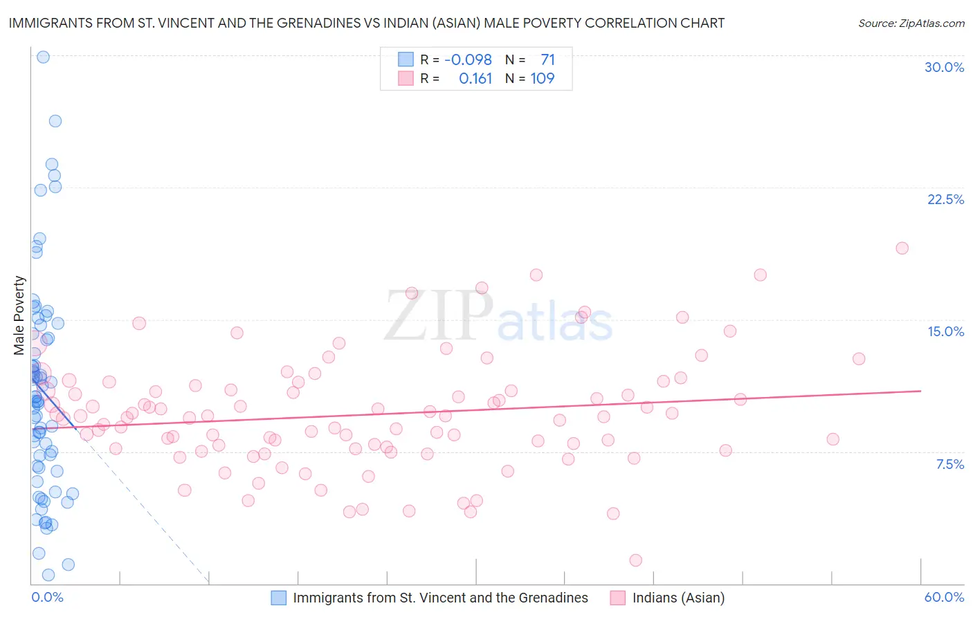 Immigrants from St. Vincent and the Grenadines vs Indian (Asian) Male Poverty